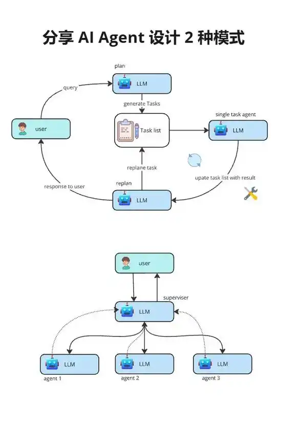 AI Agent架构设计