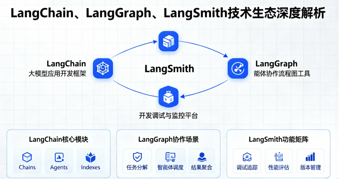 LangChain架构图