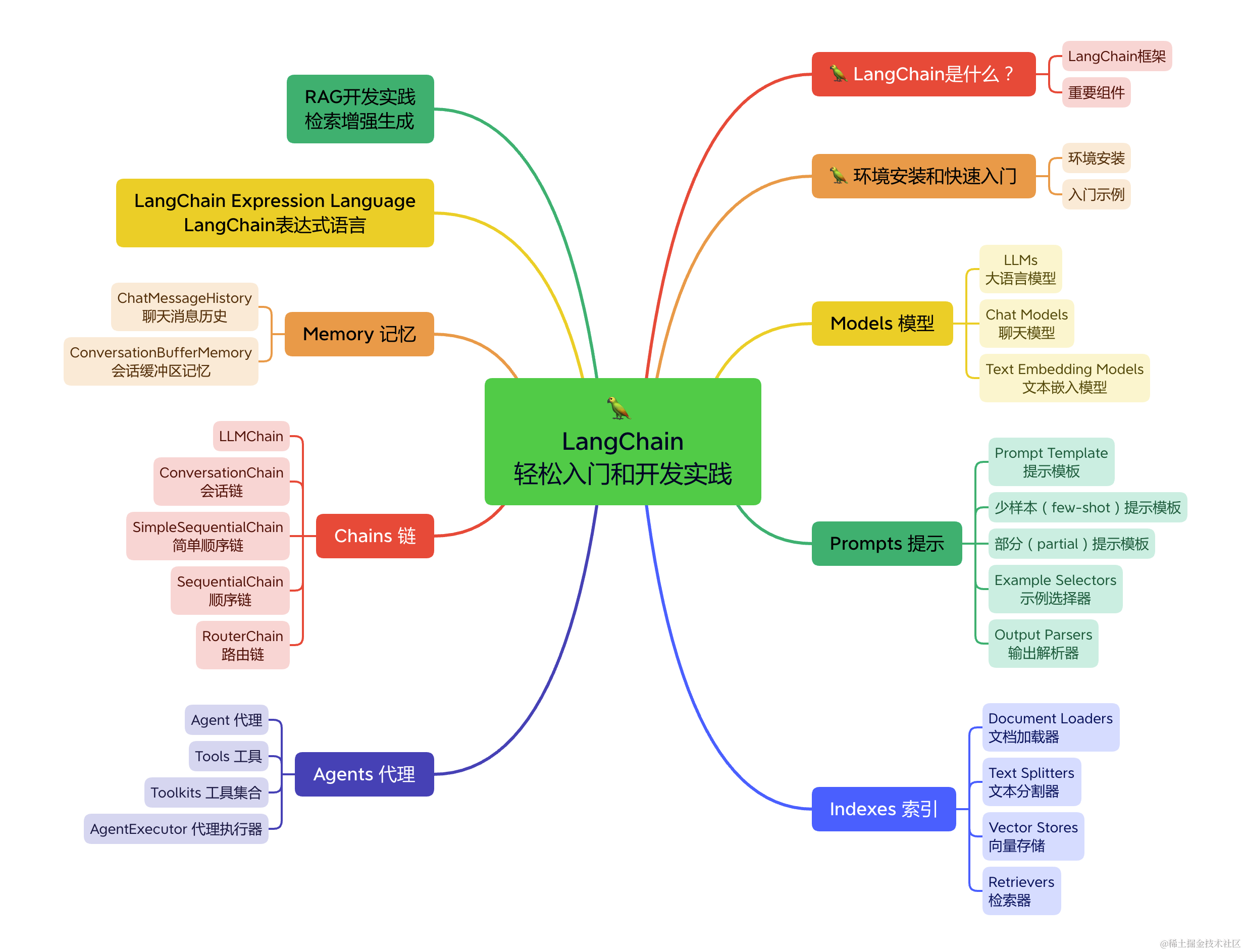 LangChain Model IO