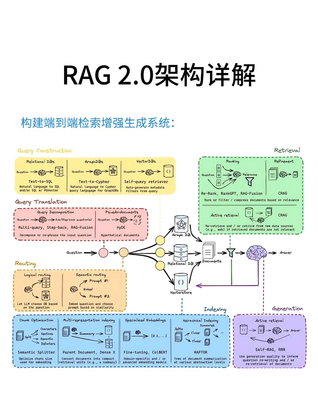 企业级RAG最优架构