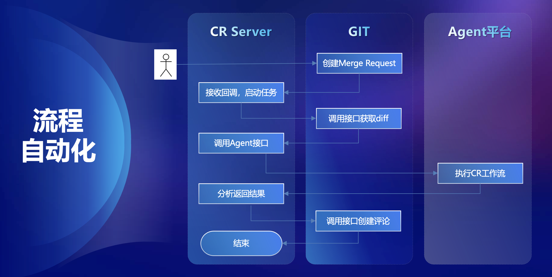 自动化办公Agent界面